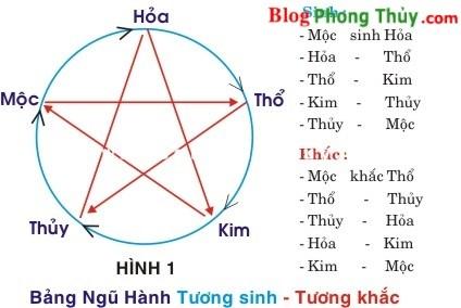 Kt quả hình ảnh cho tương sinh tương khắc ngũ hành